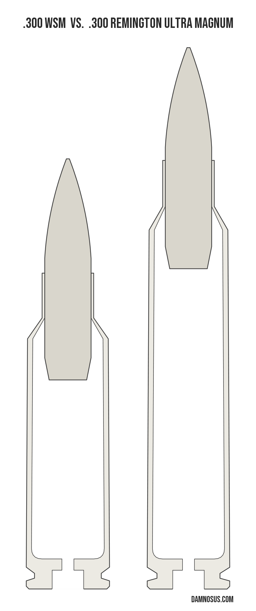 .300 WSM vs .300 Remington Ultra Magnum cartridge size comparison, drawn to scale and aligned at the case head.