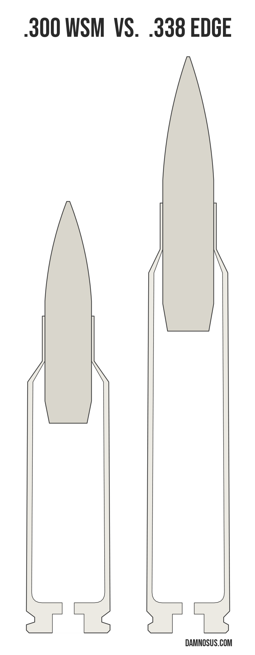 .300 WSM vs .338 Edge cartridge size comparison, drawn to scale and aligned at the case head.