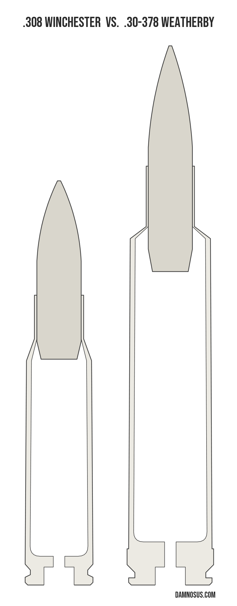 .308 Winchester vs .30-378 Weatherby cartridge size comparison, drawn to scale and aligned at the case head.