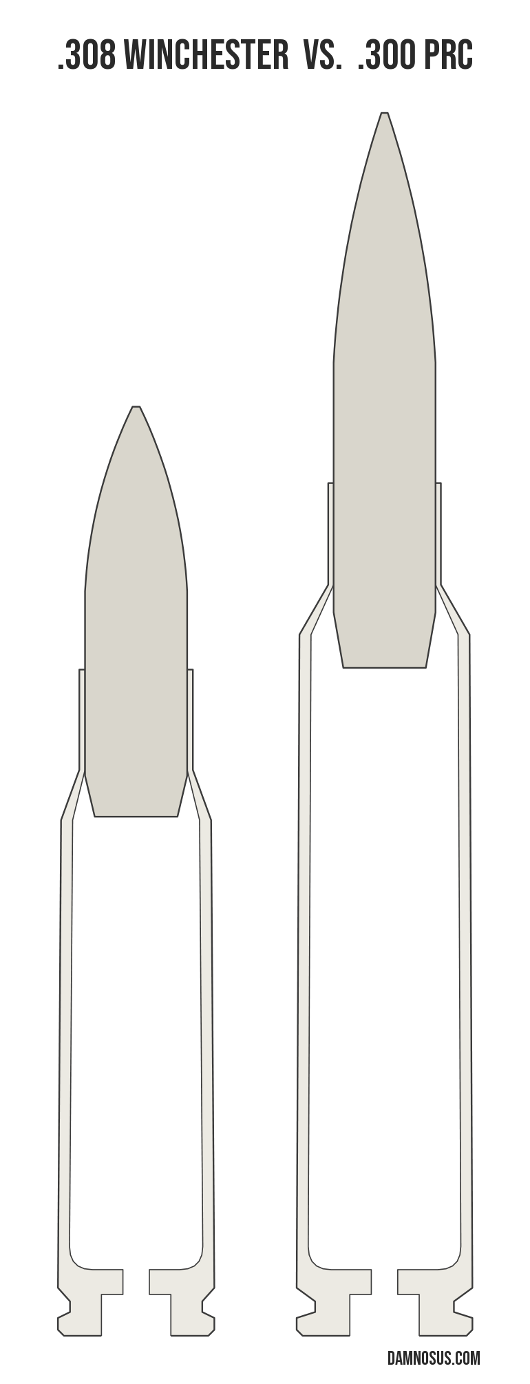 .308 Winchester vs .300 PRC cartridge size comparison, drawn to scale and aligned at the case head.