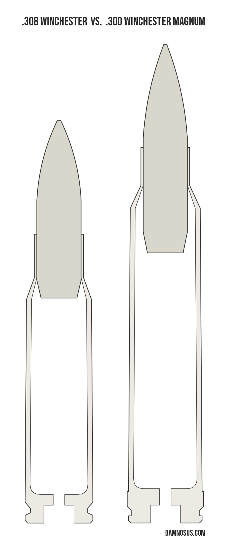 .308 Winchester vs .300 Winchester Magnum cartridge size comparison, drawn to scale and aligned at the case head.