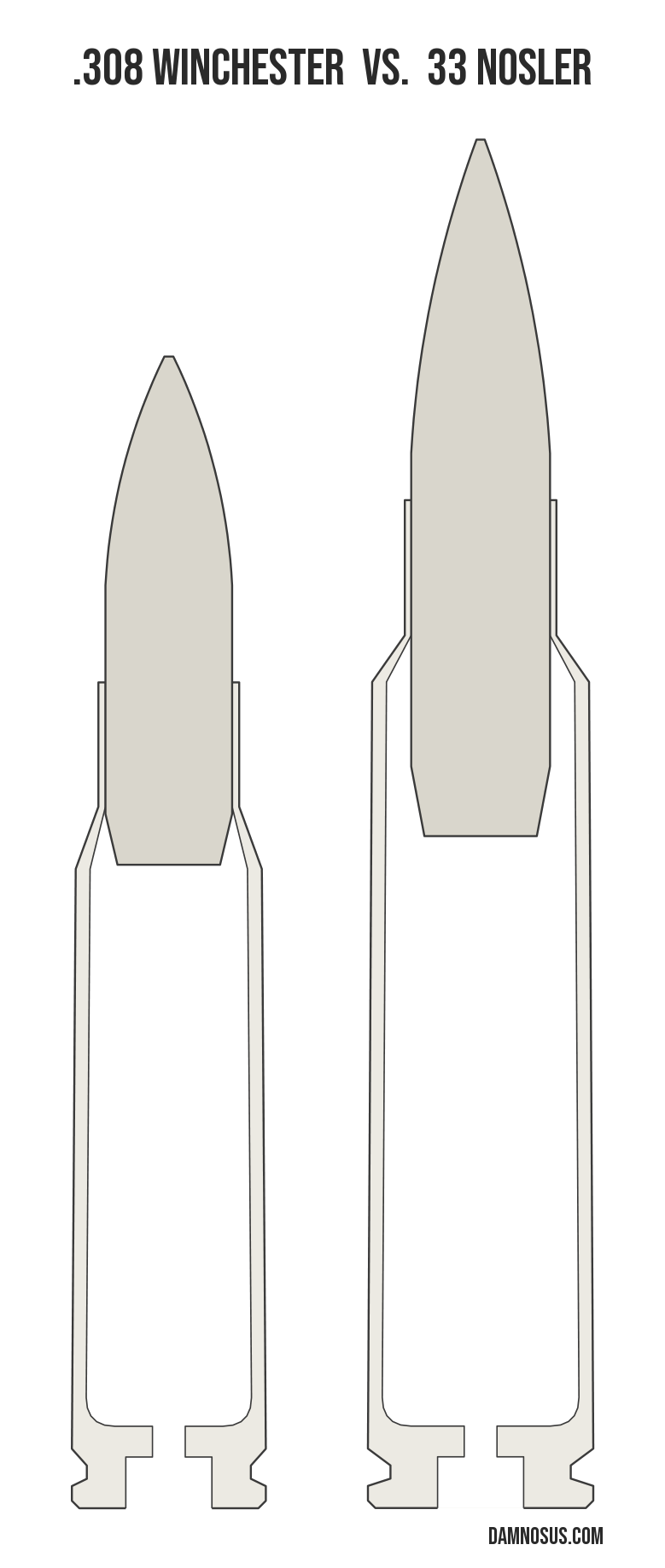 .308 Winchester vs 33 Nosler cartridge size comparison, drawn to scale and aligned at the case head.