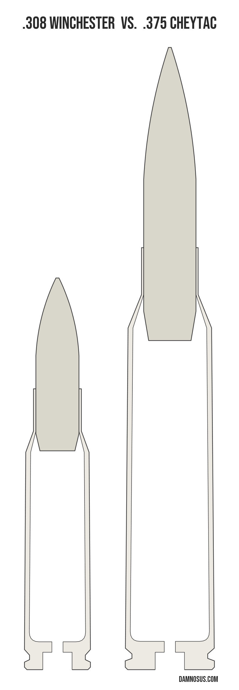 .308 Winchester vs .375 CheyTac cartridge size comparison, drawn to scale and aligned at the case head.