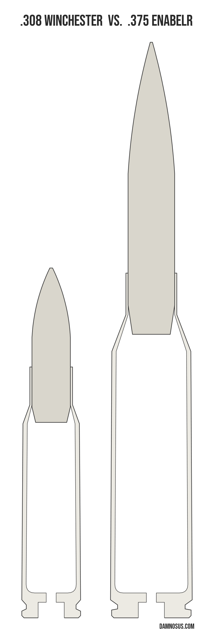 .308 Winchester vs .375 EnABELR cartridge size comparison, drawn to scale and aligned at the case head.