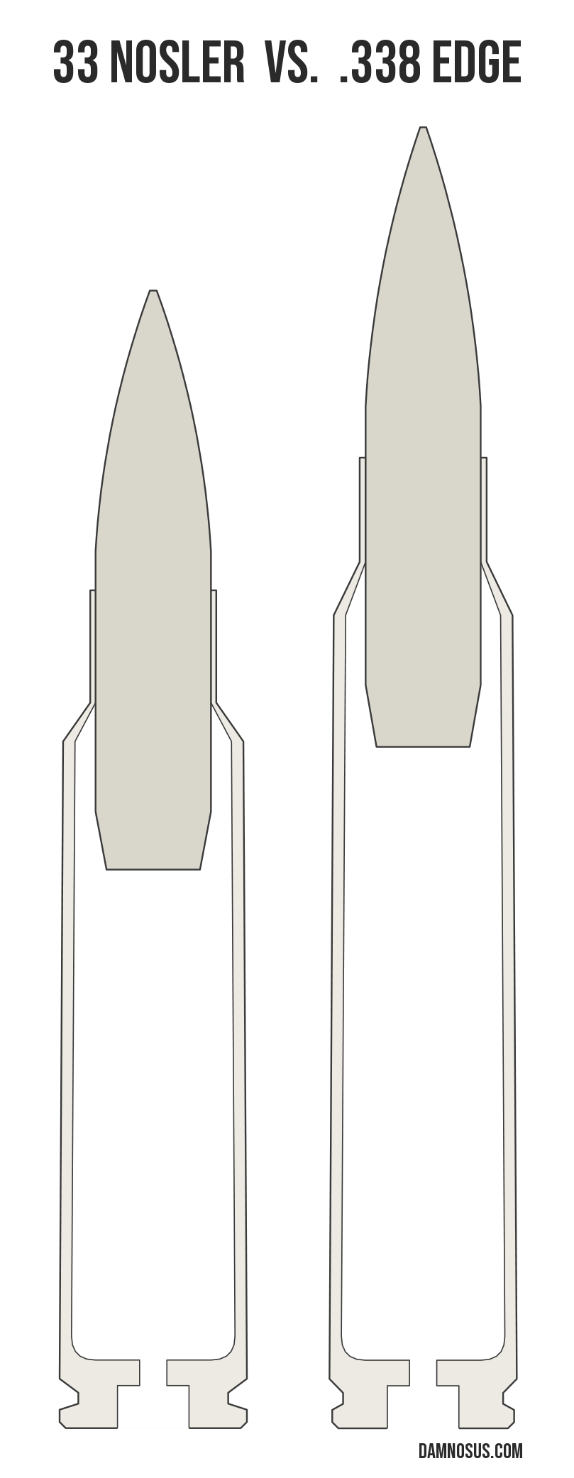 33 Nosler vs .338 Edge cartridge size comparison, drawn to scale and aligned at the case head.