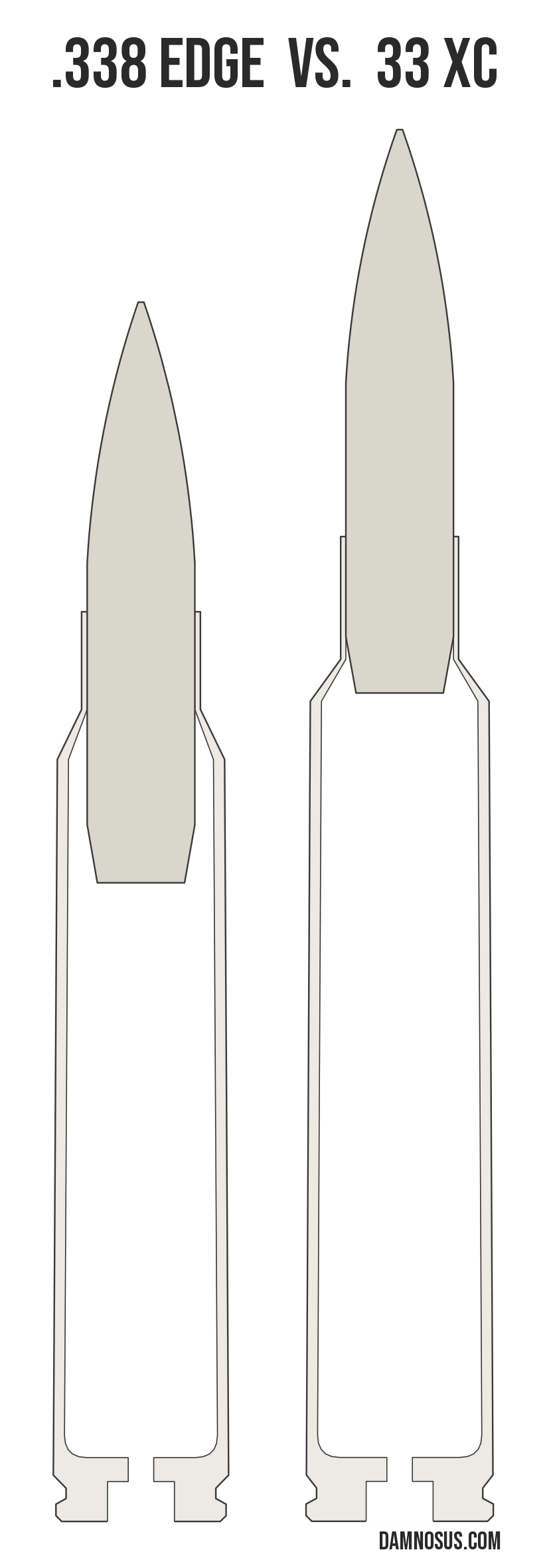 .338 Edge vs 33 XC cartridge size comparison, drawn to scale and aligned at the case head.