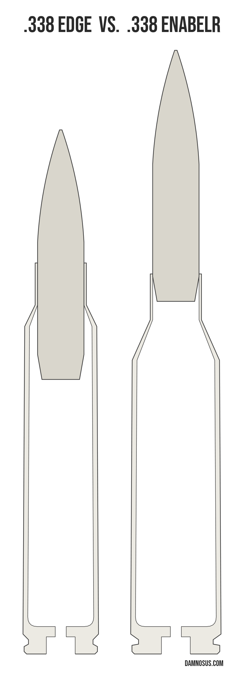 .338 Edge vs .338 EnABELR cartridge size comparison, drawn to scale and aligned at the case head.
