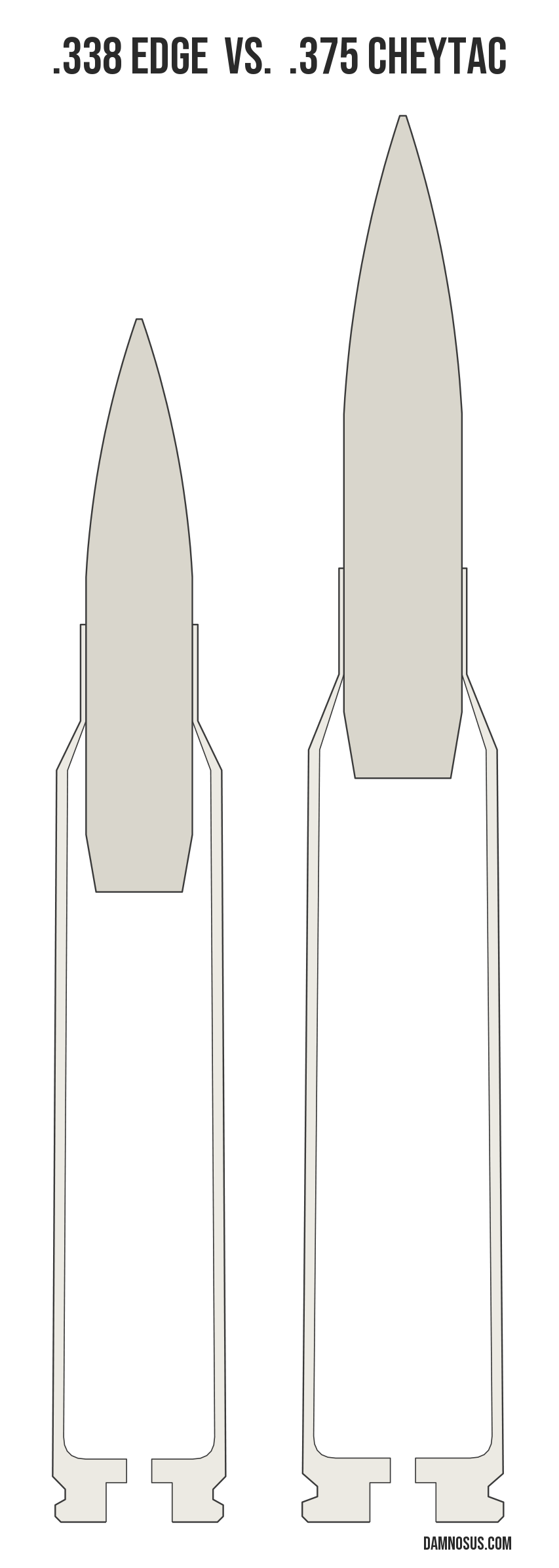 .338 Edge vs .375 CheyTac cartridge size comparison, drawn to scale and aligned at the case head.