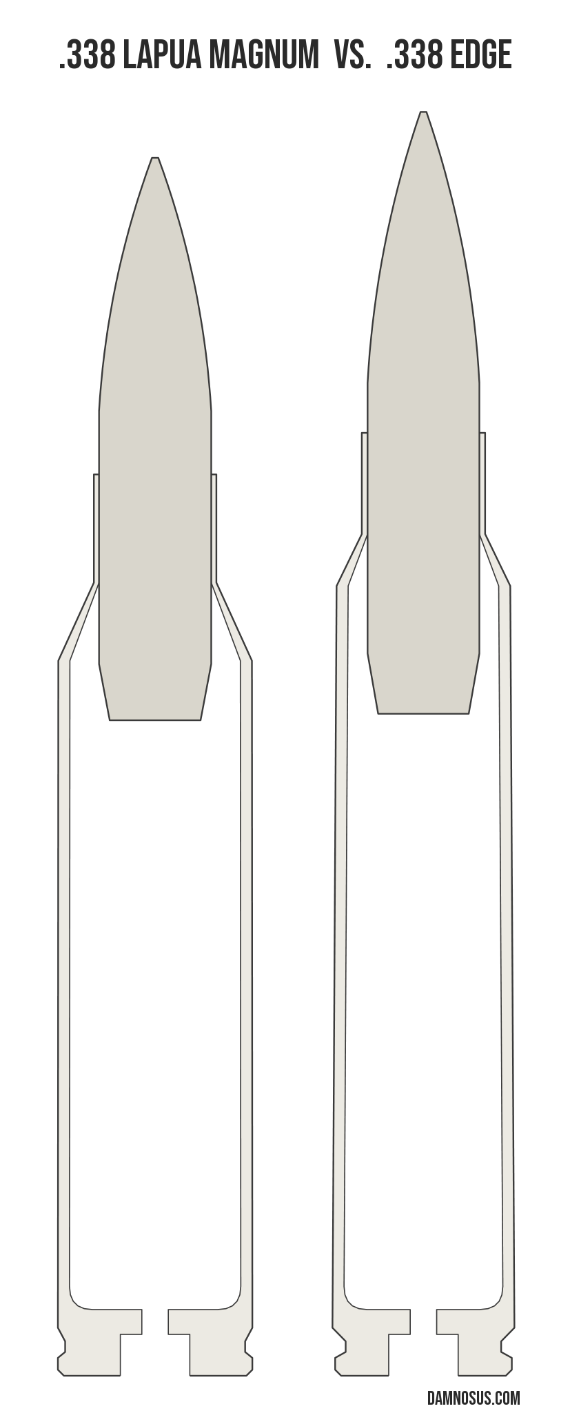 .338 Lapua Magnum vs .338 Edge cartridge size comparison, drawn to scale and aligned at the case head.