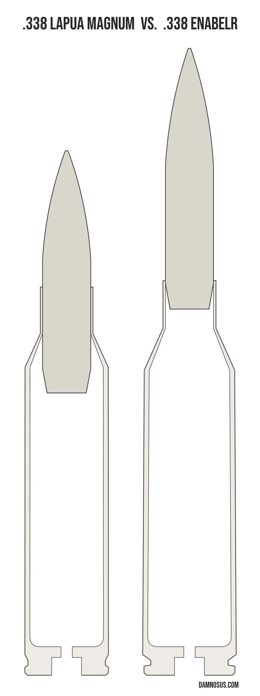 .338 Lapua Magnum vs .338 EnABELR cartridge size comparison, drawn to scale and aligned at the case head.
