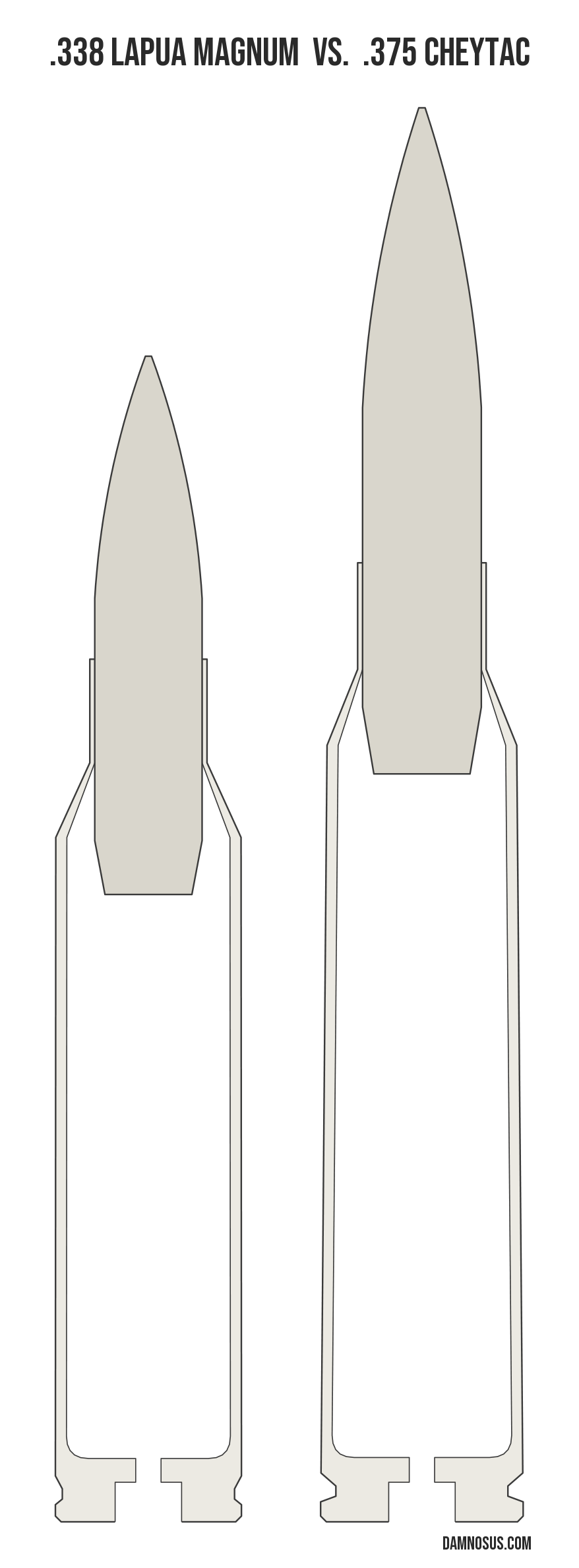 .338 Lapua Magnum vs .375 CheyTac cartridge size comparison, drawn to scale and aligned at the case head.