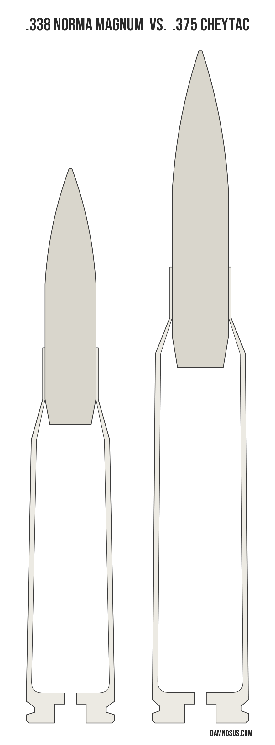 .338 Norma Magnum vs .375 CheyTac cartridge size comparison, drawn to scale and aligned at the case head.