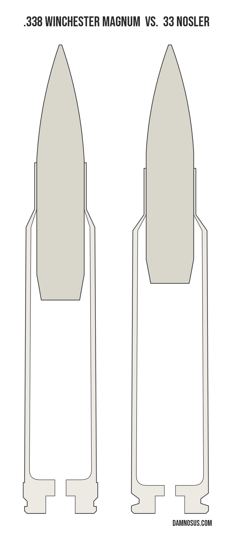 .338 Winchester Magnum vs 33 Nosler cartridge size comparison, drawn to scale and aligned at the case head.