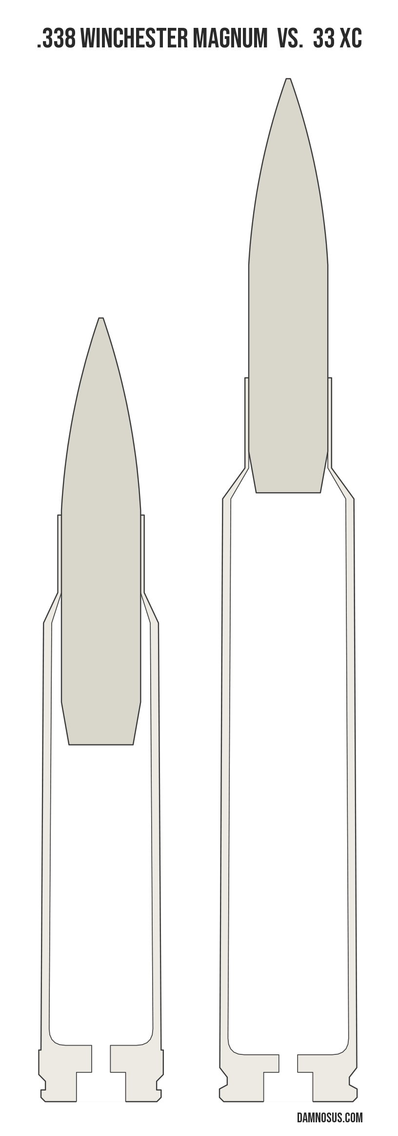 .338 Winchester Magnum vs 33 XC cartridge size comparison, drawn to scale and aligned at the case head.