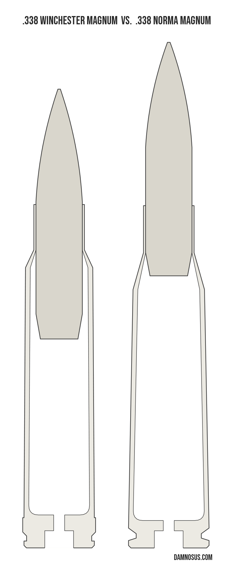 .338 Winchester Magnum vs .338 Norma Magnum cartridge size comparison, drawn to scale and aligned at the case head.