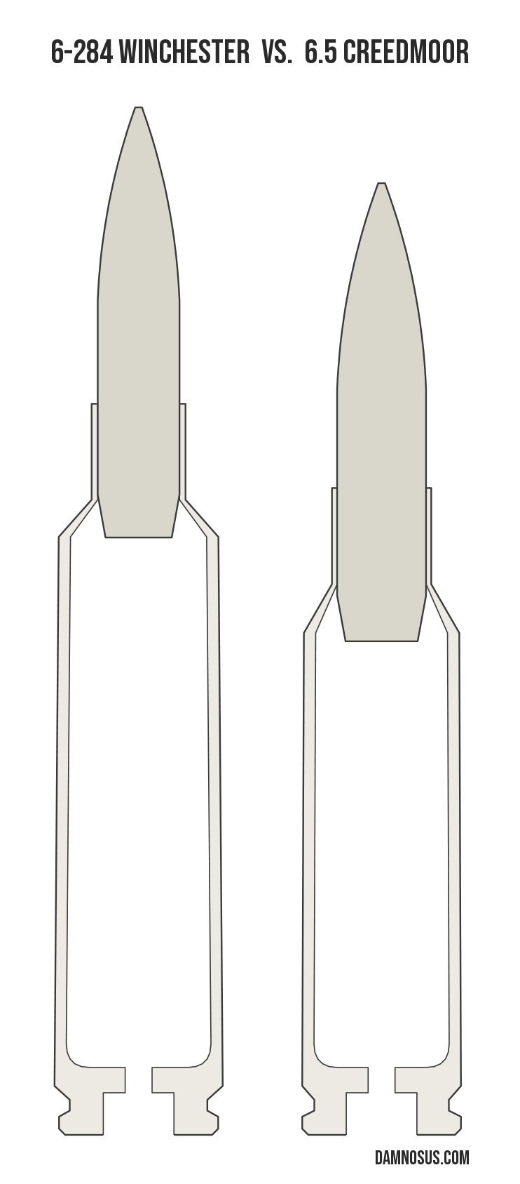 6-284 Winchester vs 6.5 Creedmoor cartridge size comparison, drawn to scale and aligned at the case head.
