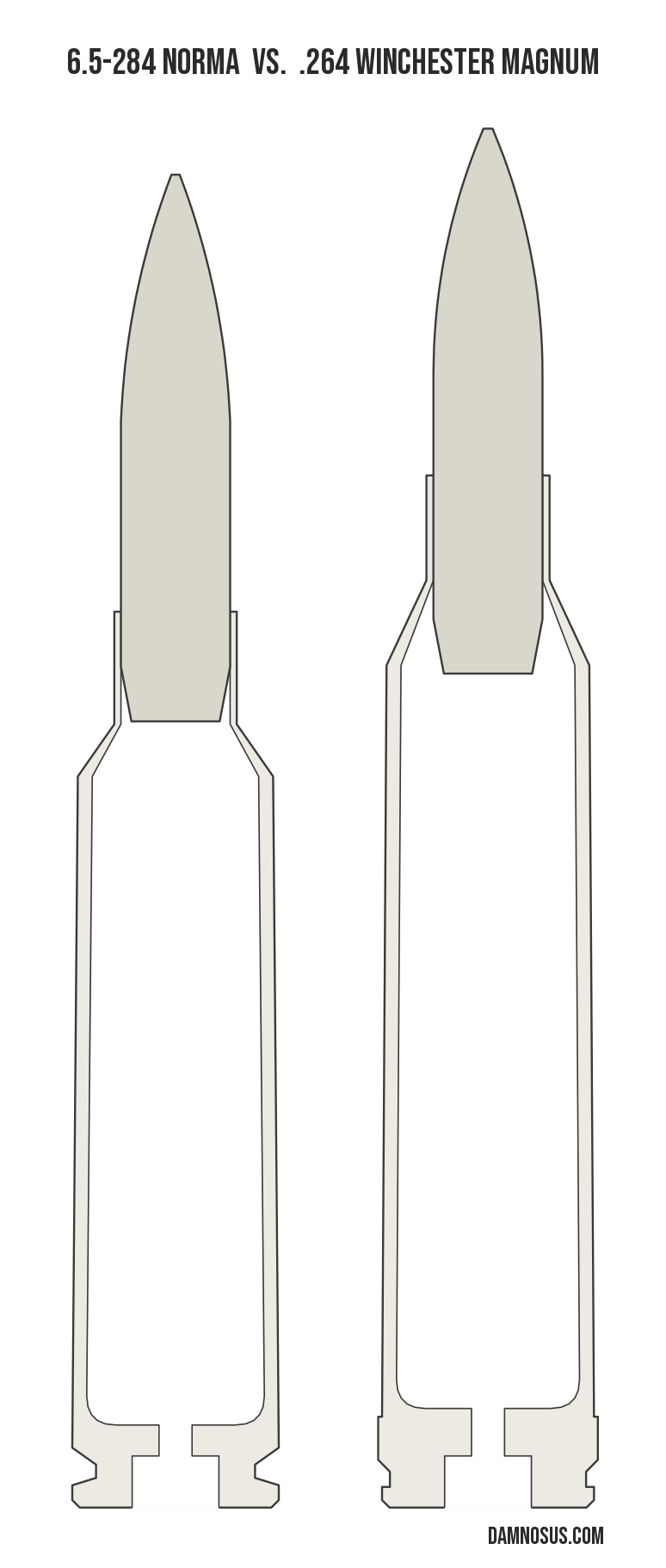 6.5-284 Norma vs .264 Winchester Magnum cartridge size comparison, drawn to scale and aligned at the case head.