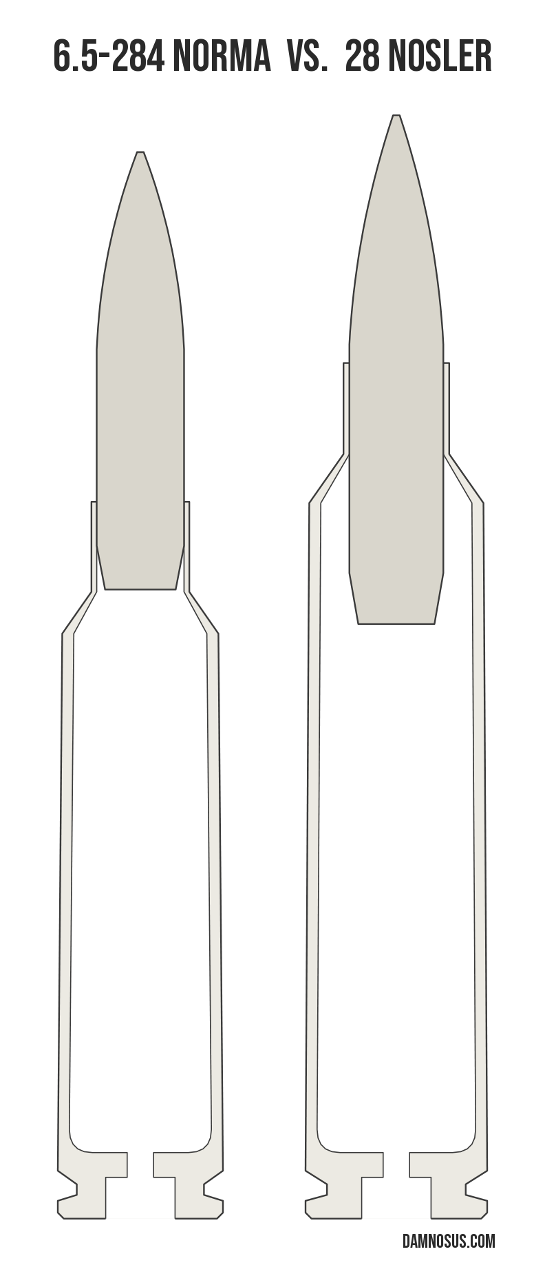 6.5-284 Norma vs 28 Nosler cartridge size comparison, drawn to scale and aligned at the case head.
