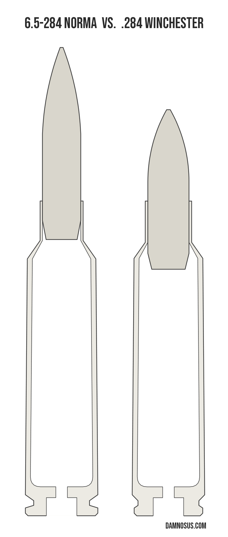 6.5-284 Norma vs .284 Winchester cartridge size comparison, drawn to scale and aligned at the case head.