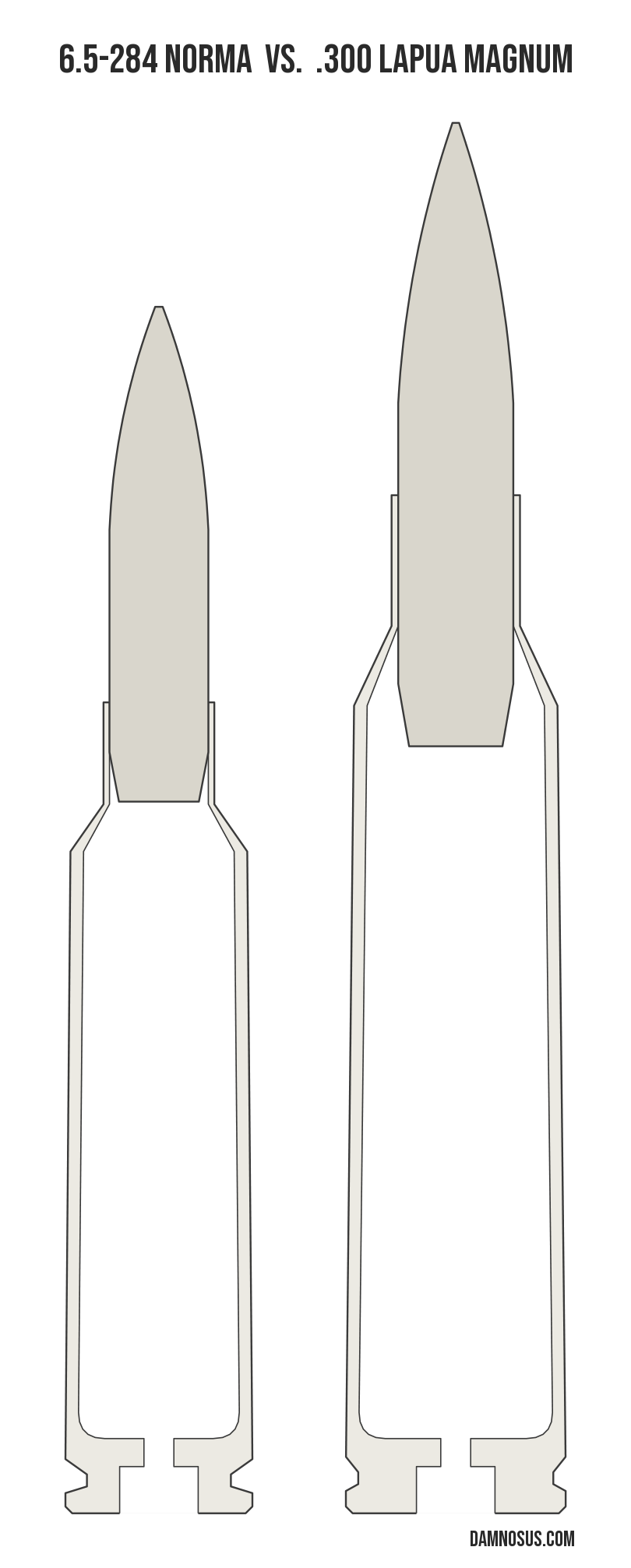 6.5-284 Norma vs .300 Lapua Magnum cartridge size comparison, drawn to scale and aligned at the case head.