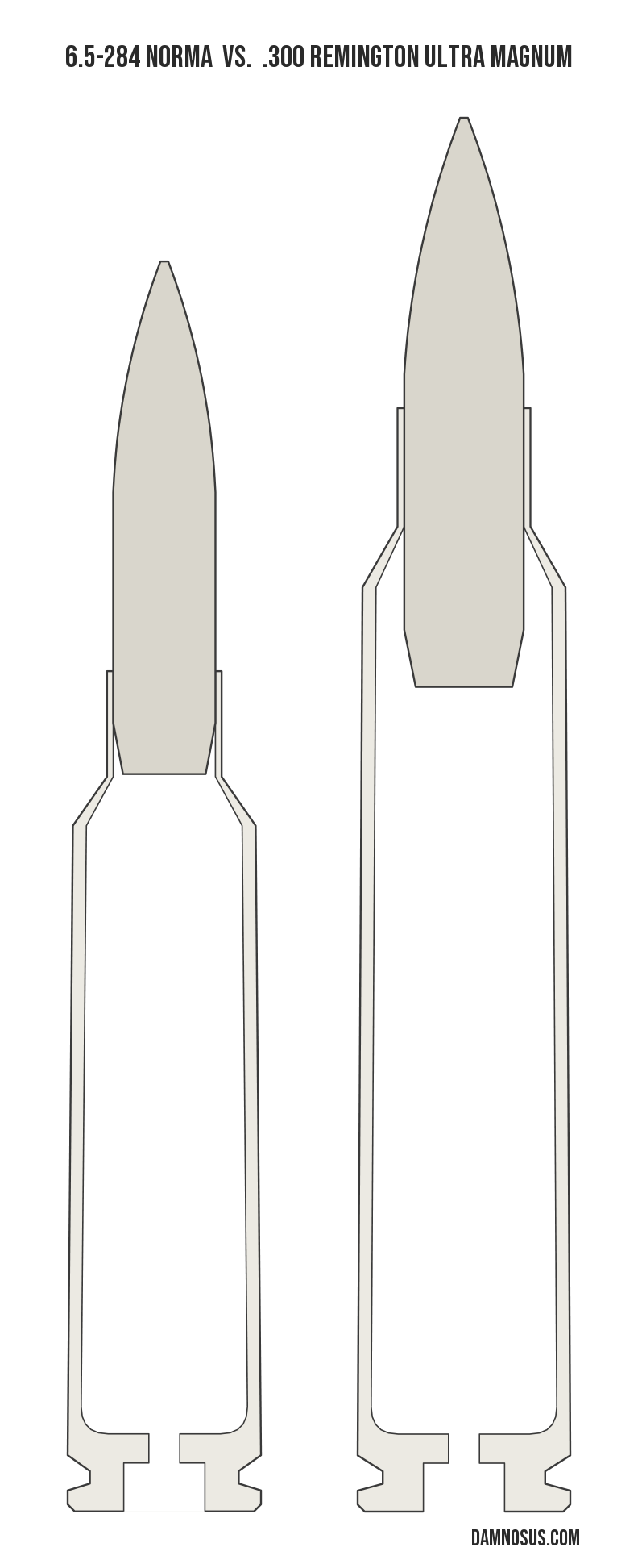 6.5-284 Norma vs .300 Remington Ultra Magnum cartridge size comparison, drawn to scale and aligned at the case head.