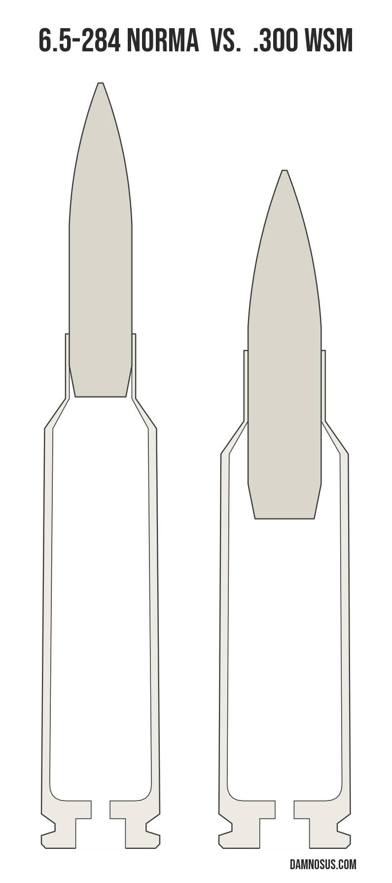6.5-284 Norma vs .300 WSM cartridge size comparison, drawn to scale and aligned at the case head.