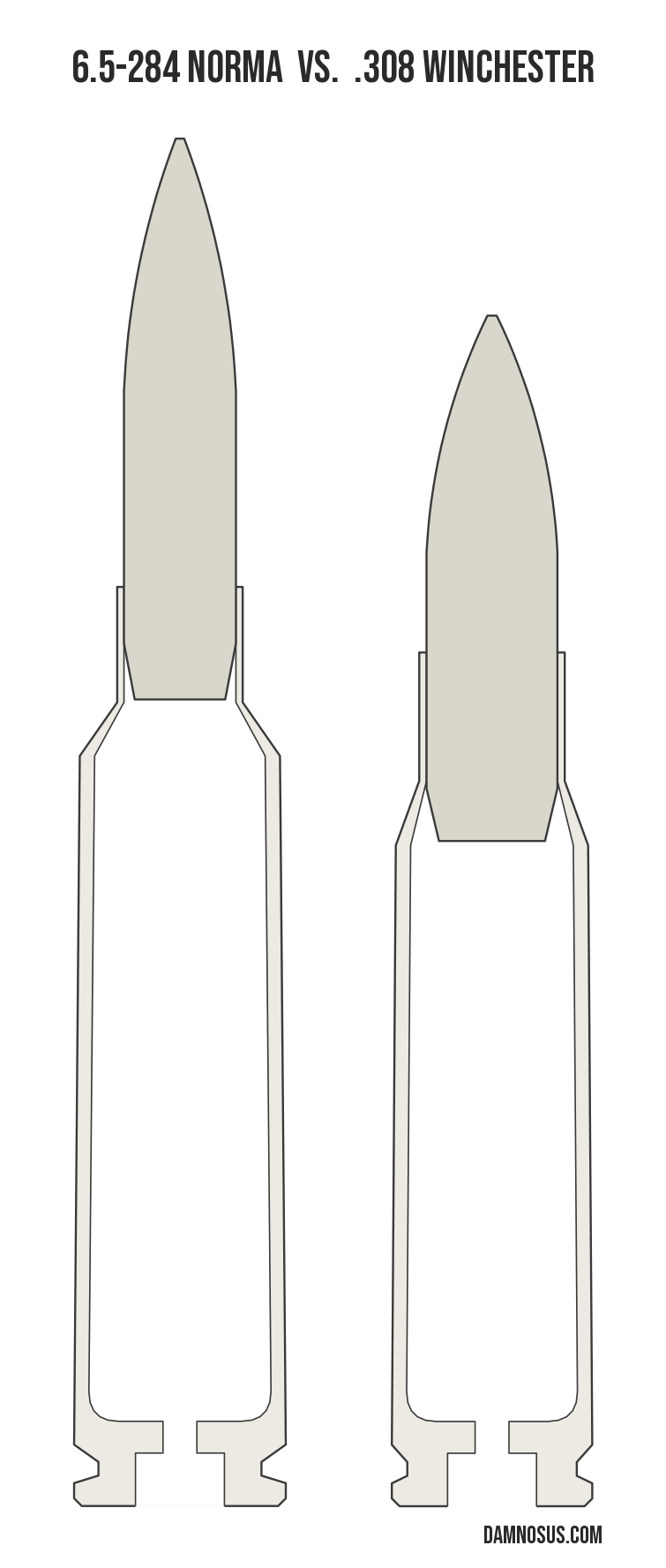 6.5-284 Norma vs .308 Winchester cartridge size comparison, drawn to scale and aligned at the case head.