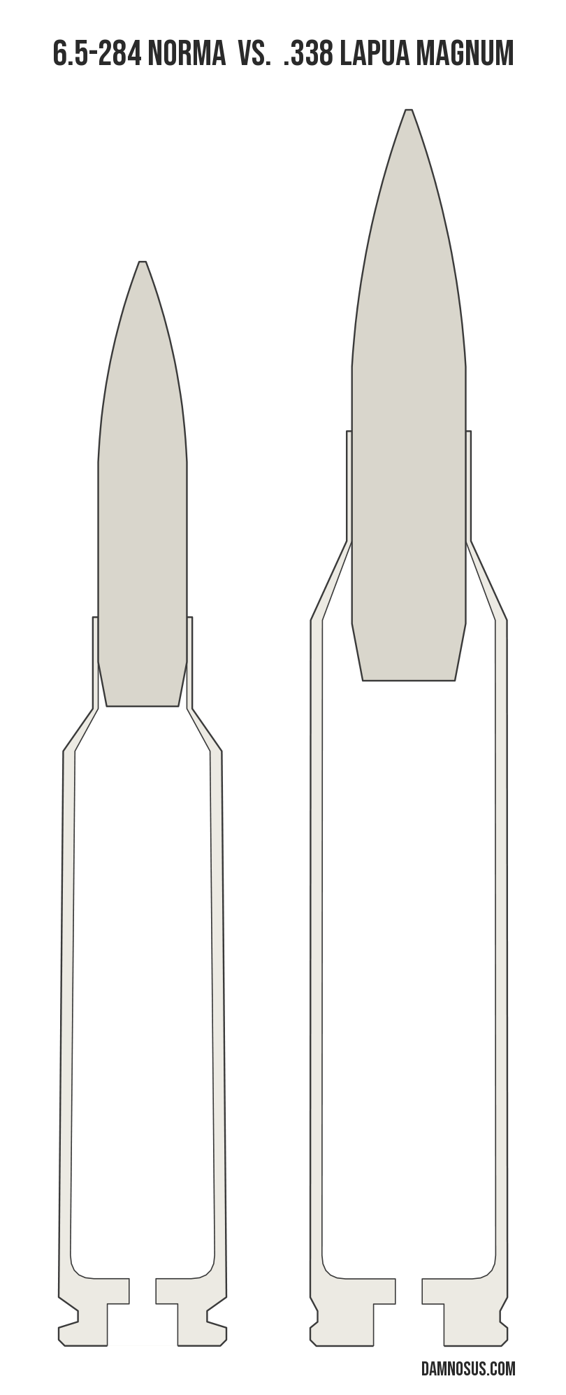 6.5-284 Norma vs .338 Lapua Magnum cartridge size comparison, drawn to scale and aligned at the case head.