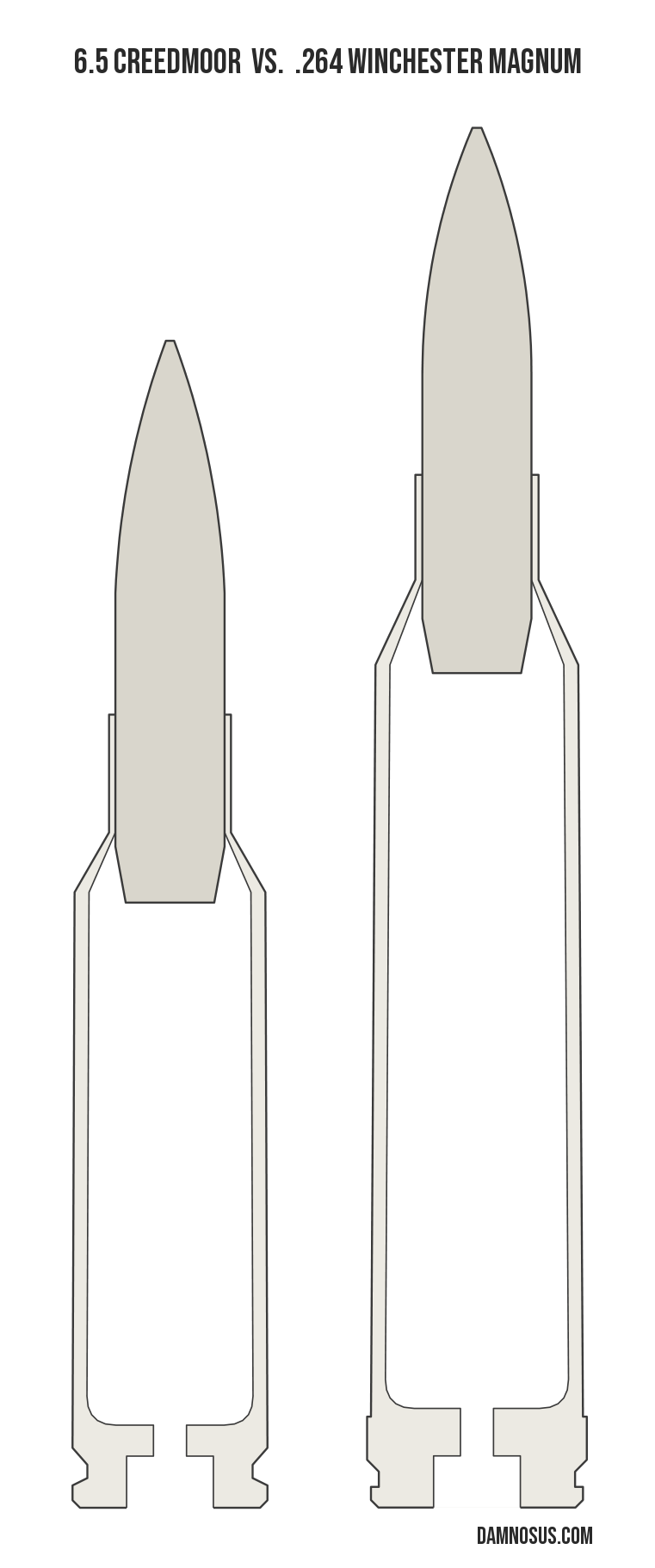 6.5 Creedmoor vs .264 Winchester Magnum cartridge size comparison, drawn to scale and aligned at the case head.
