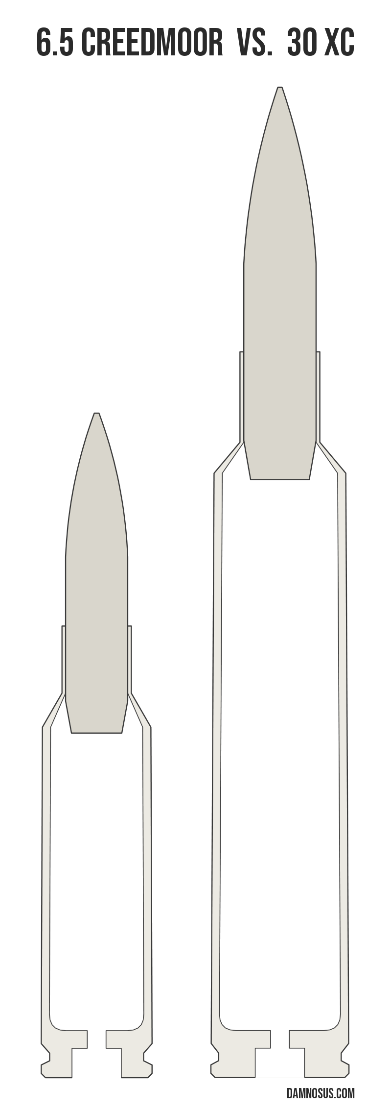 6.5 Creedmoor vs 30 XC cartridge size comparison, drawn to scale and aligned at the case head.