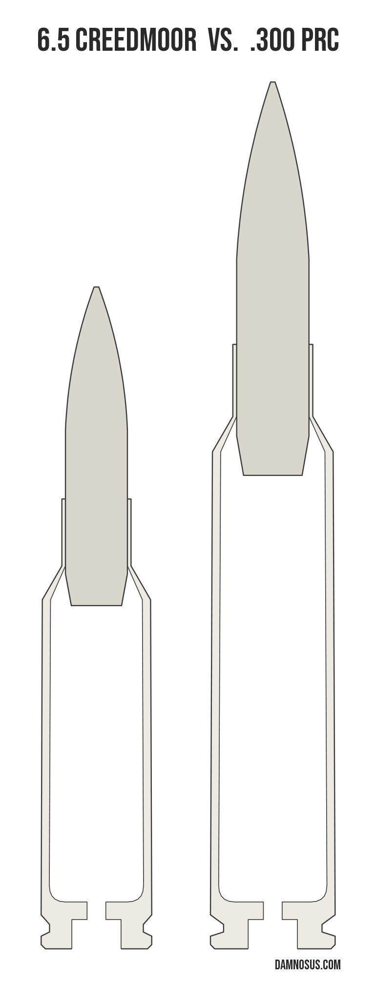 6.5 Creedmoor vs .300 PRC cartridge size comparison, drawn to scale and aligned at the case head.