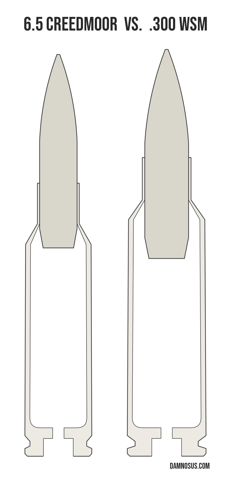 6.5 Creedmoor vs .300 WSM cartridge size comparison, drawn to scale and aligned at the case head.