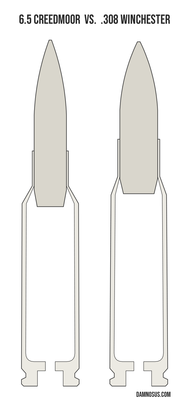 6.5 Creedmoor vs .308 Winchester cartridge size comparison, drawn to scale and aligned at the case head.