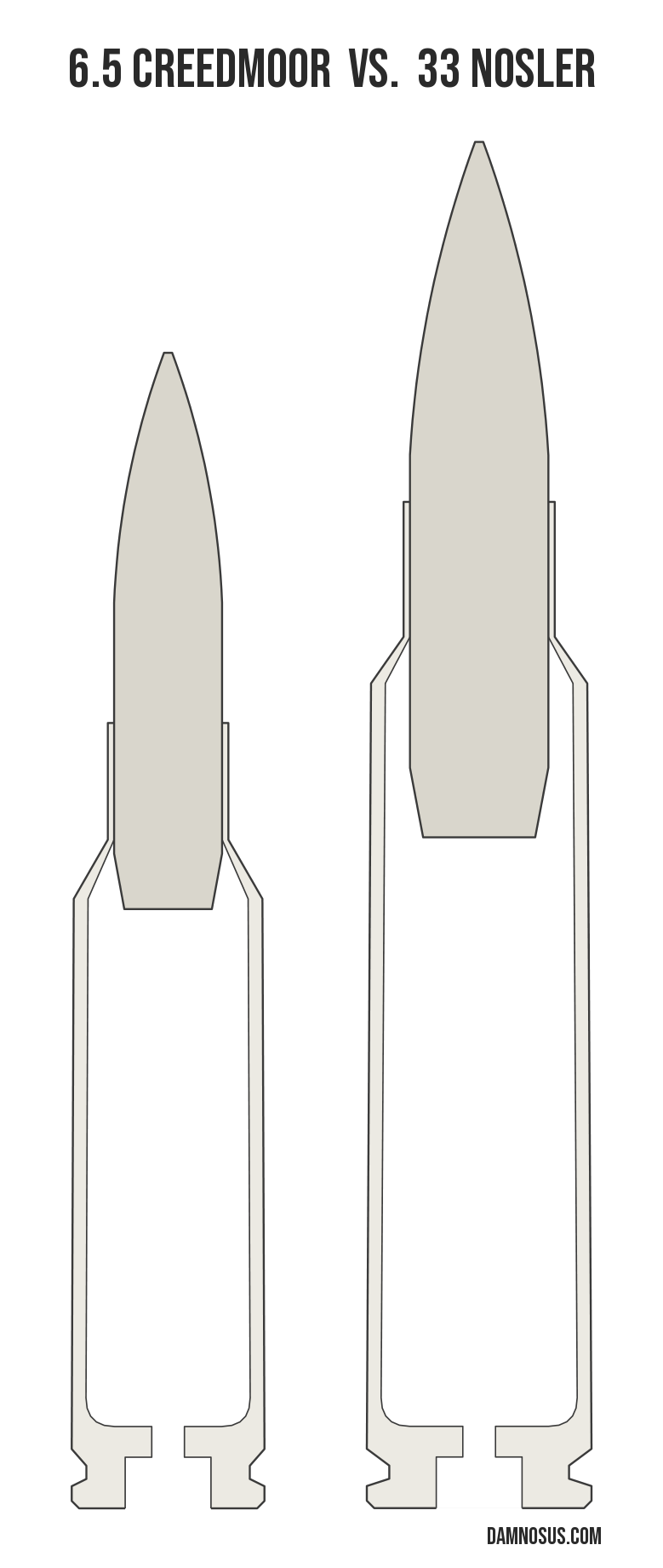 6.5 Creedmoor vs 33 Nosler cartridge size comparison, drawn to scale and aligned at the case head.