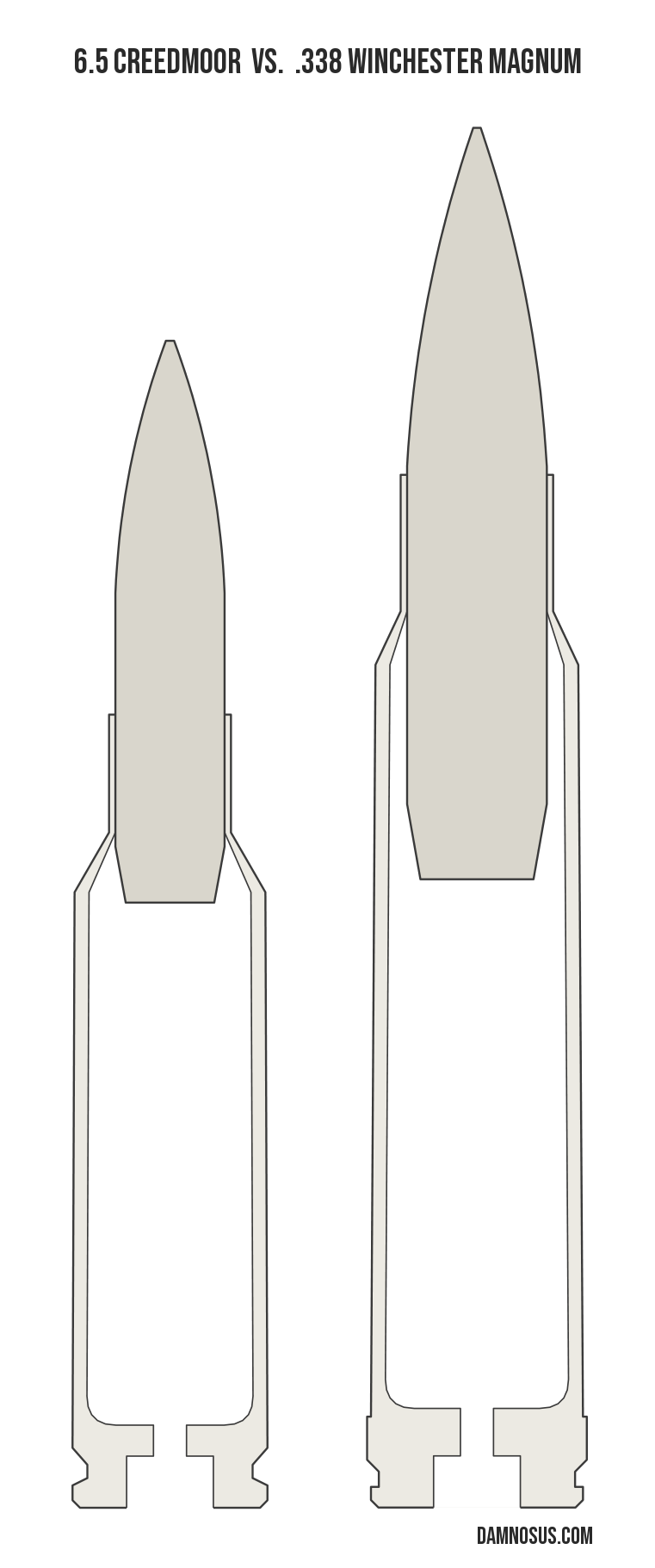 6.5 Creedmoor vs .338 Winchester Magnum cartridge size comparison, drawn to scale and aligned at the case head.