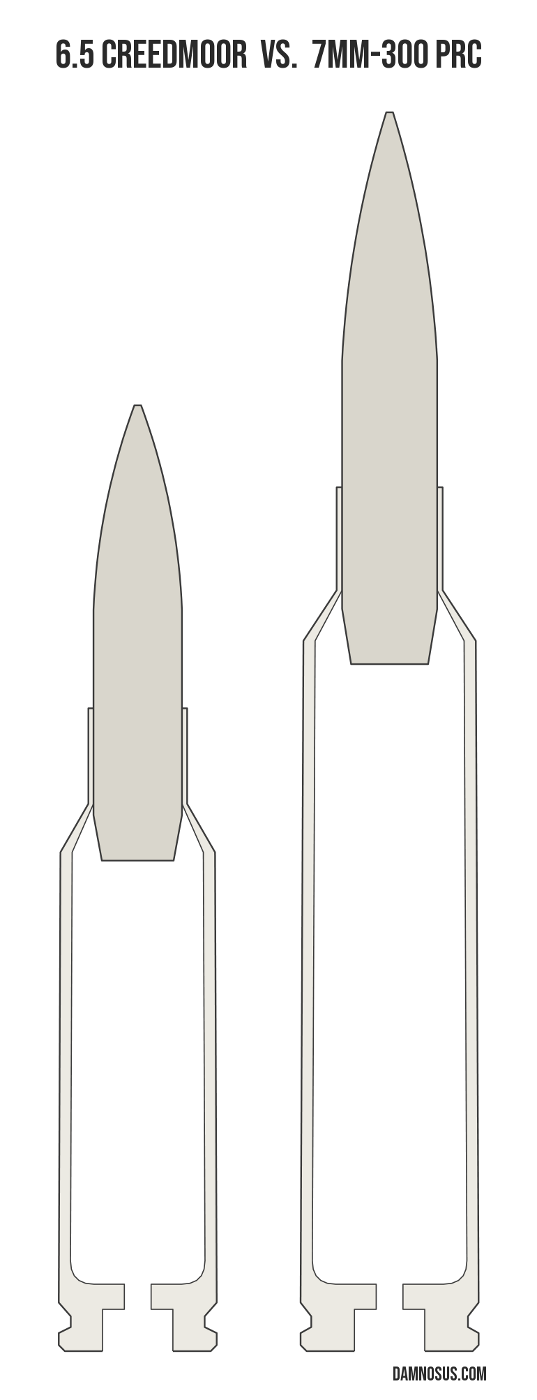 6.5 Creedmoor vs 7mm-300 PRC cartridge size comparison, drawn to scale and aligned at the case head.