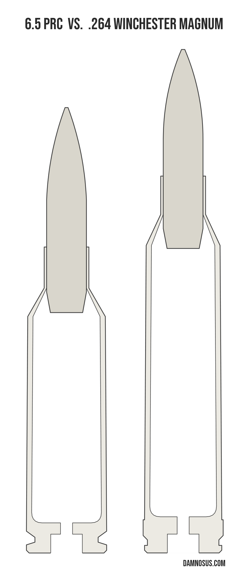 6.5 PRC vs .264 Winchester Magnum cartridge size comparison, drawn to scale and aligned at the case head.