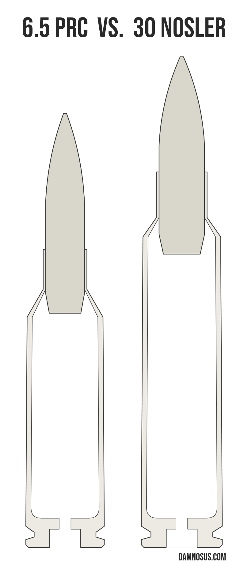 6.5 PRC vs 30 Nosler cartridge size comparison, drawn to scale and aligned at the case head.