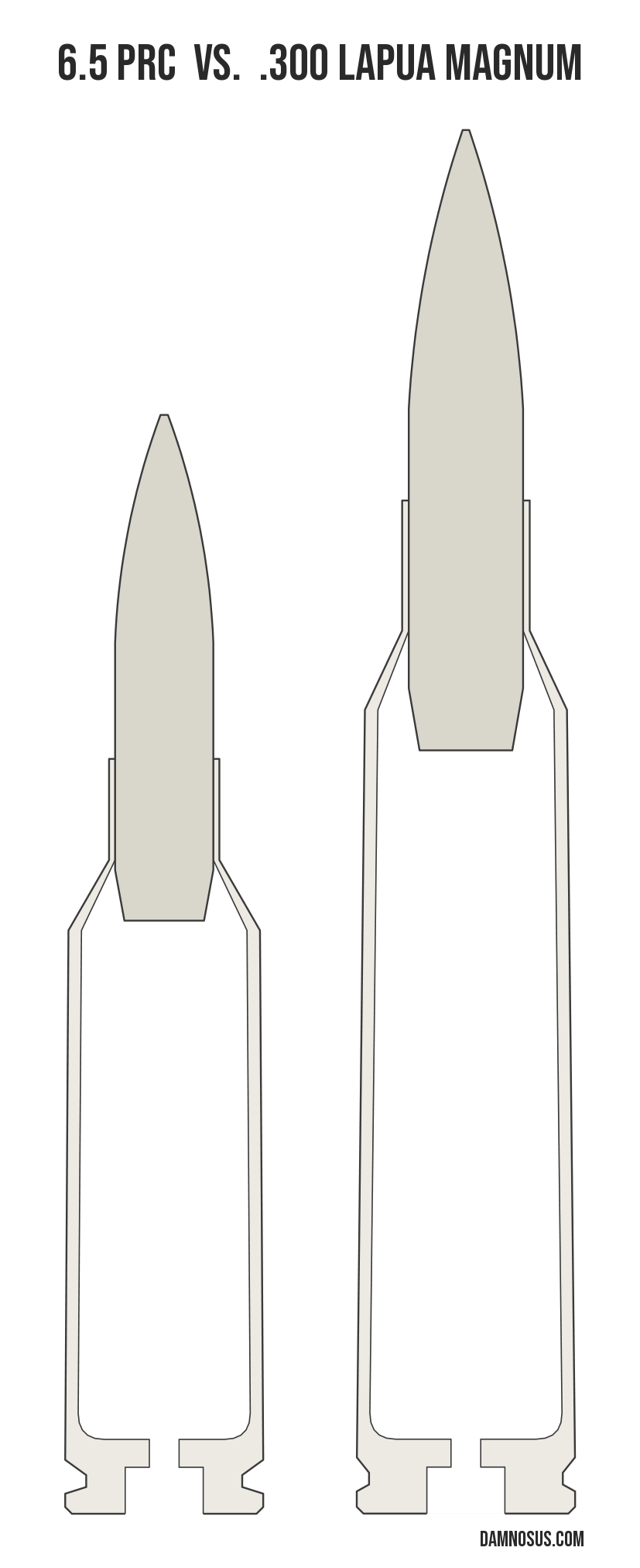 6.5 PRC vs .300 Lapua Magnum cartridge size comparison, drawn to scale and aligned at the case head.