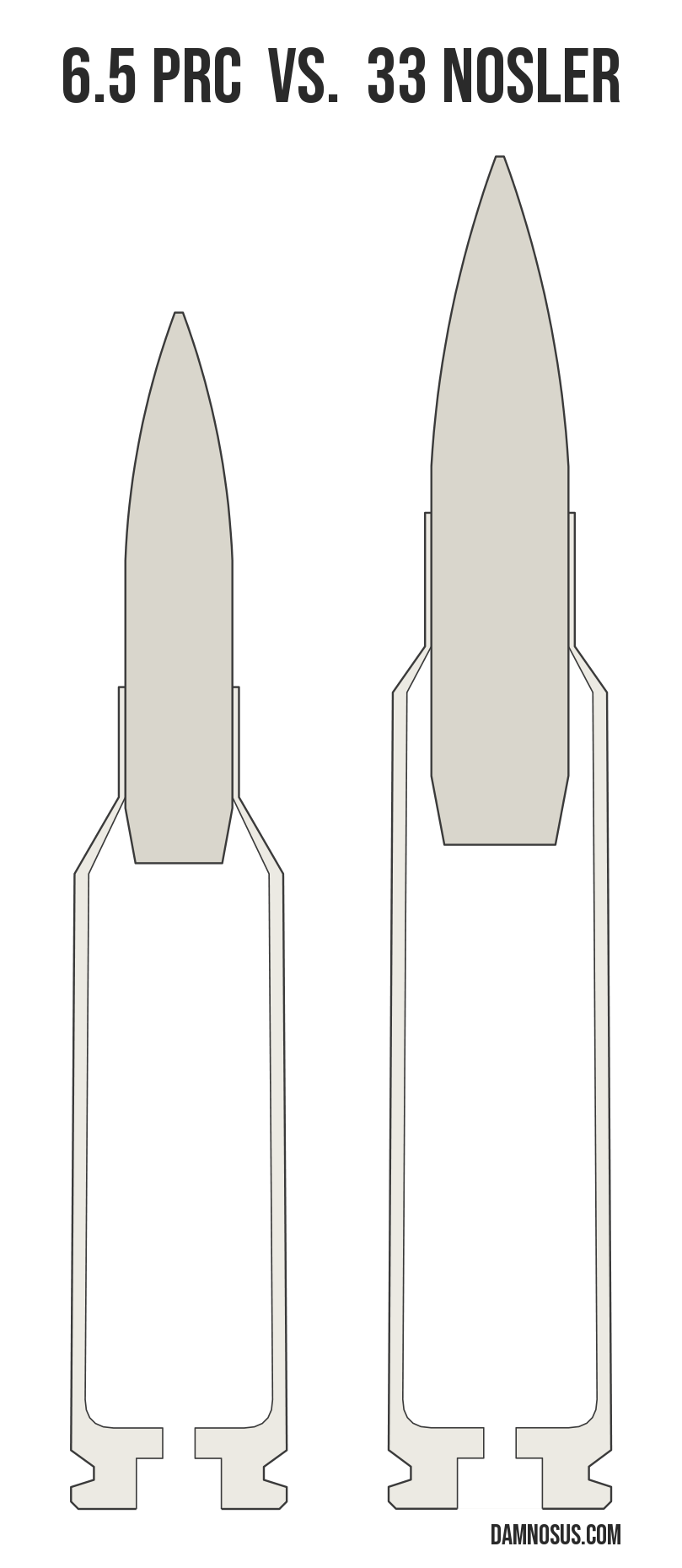 6.5 PRC vs 33 Nosler cartridge size comparison, drawn to scale and aligned at the case head.