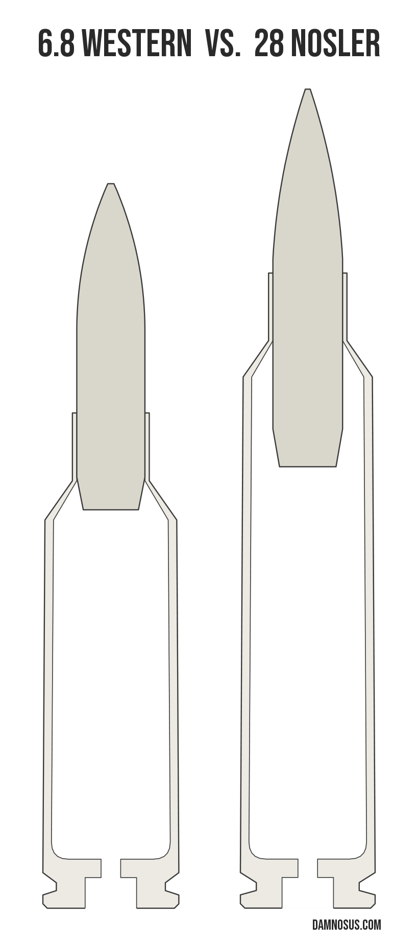 6.8 Western vs 28 Nosler cartridge size comparison, drawn to scale and aligned at the case head.