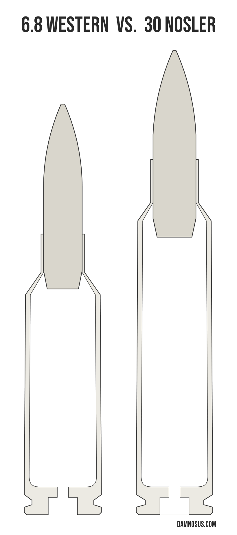 6.8 Western vs 30 Nosler cartridge size comparison, drawn to scale and aligned at the case head.