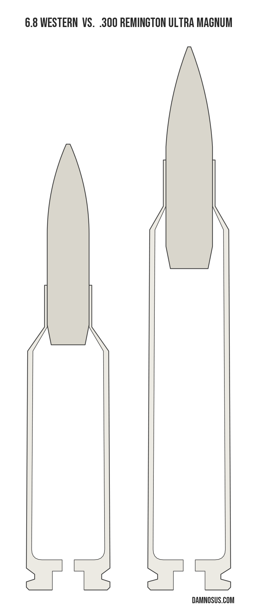 6.8 Western vs .300 Remington Ultra Magnum cartridge size comparison, drawn to scale and aligned at the case head.