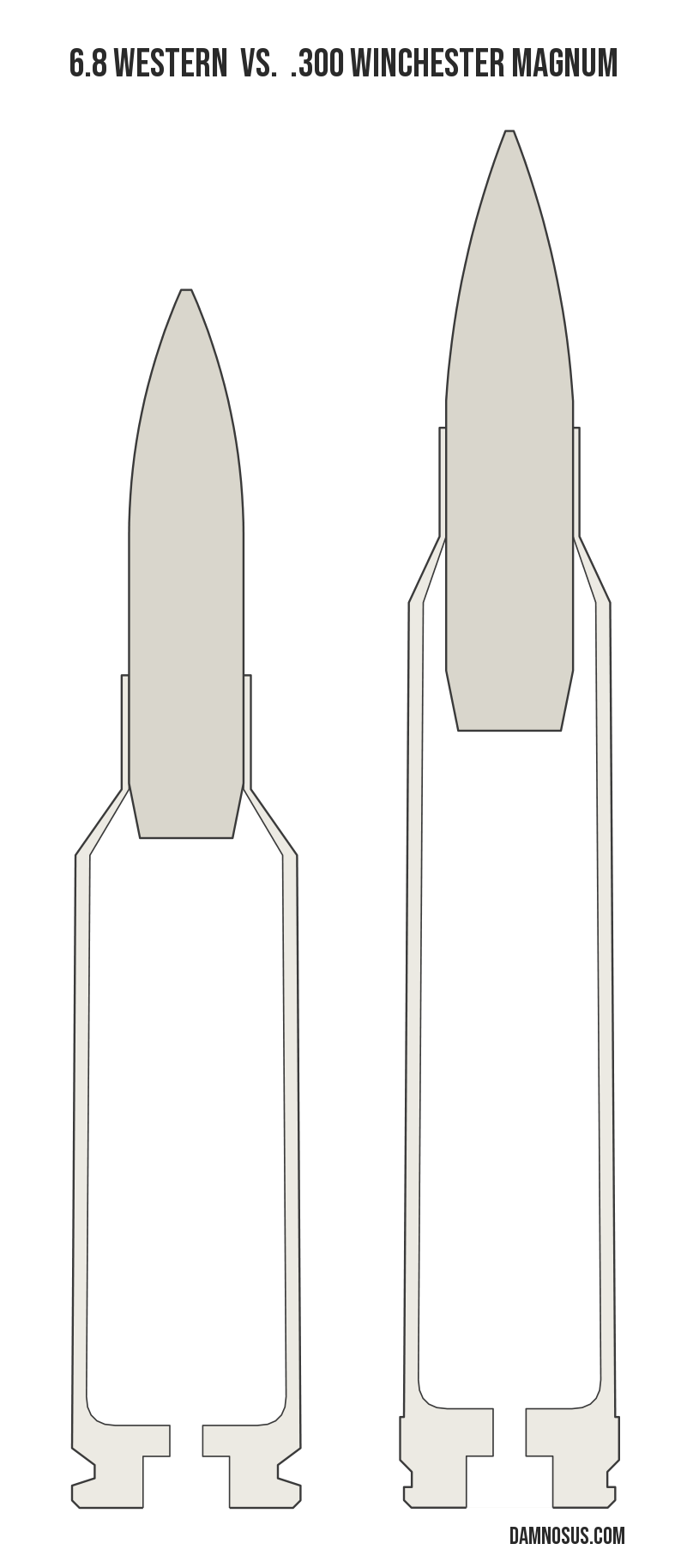 6.8 Western vs .300 Winchester Magnum cartridge size comparison, drawn to scale and aligned at the case head.