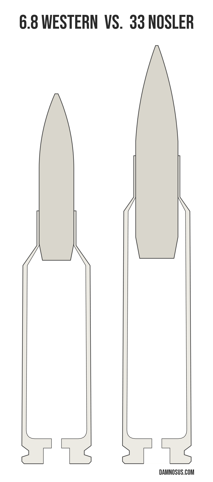 6.8 Western vs 33 Nosler cartridge size comparison, drawn to scale and aligned at the case head.