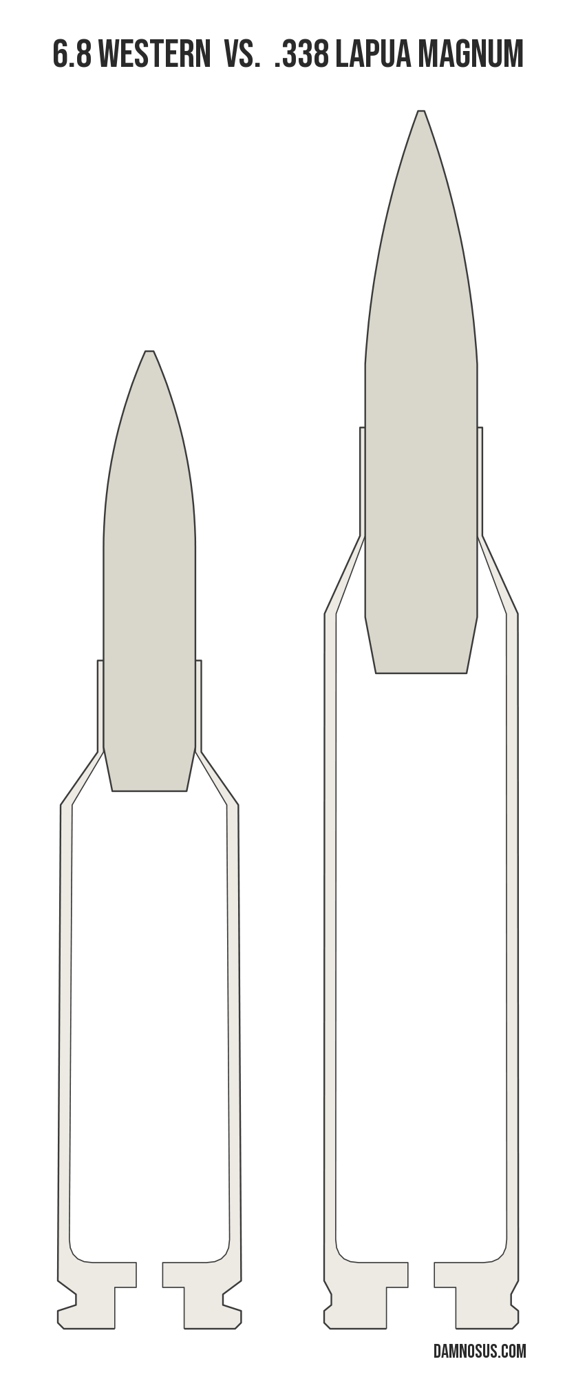 6.8 Western vs .338 Lapua Magnum cartridge size comparison, drawn to scale and aligned at the case head.
