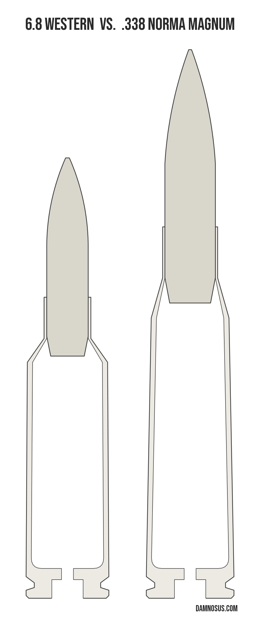 6.8 Western vs .338 Norma Magnum cartridge size comparison, drawn to scale and aligned at the case head.