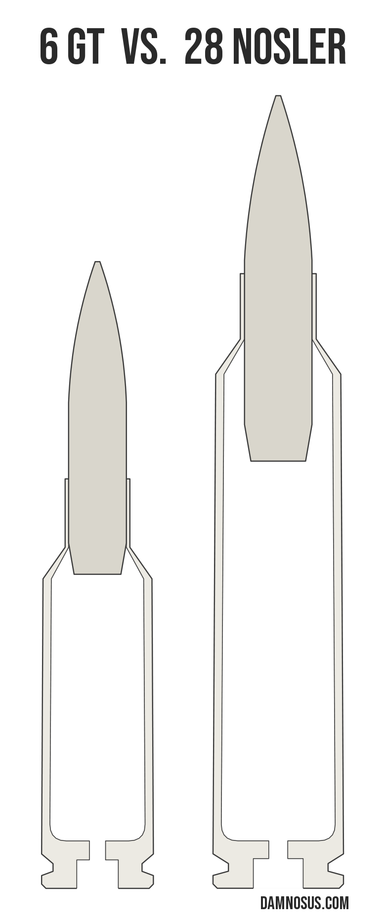 6 GT vs 28 Nosler cartridge size comparison, drawn to scale and aligned at the case head.