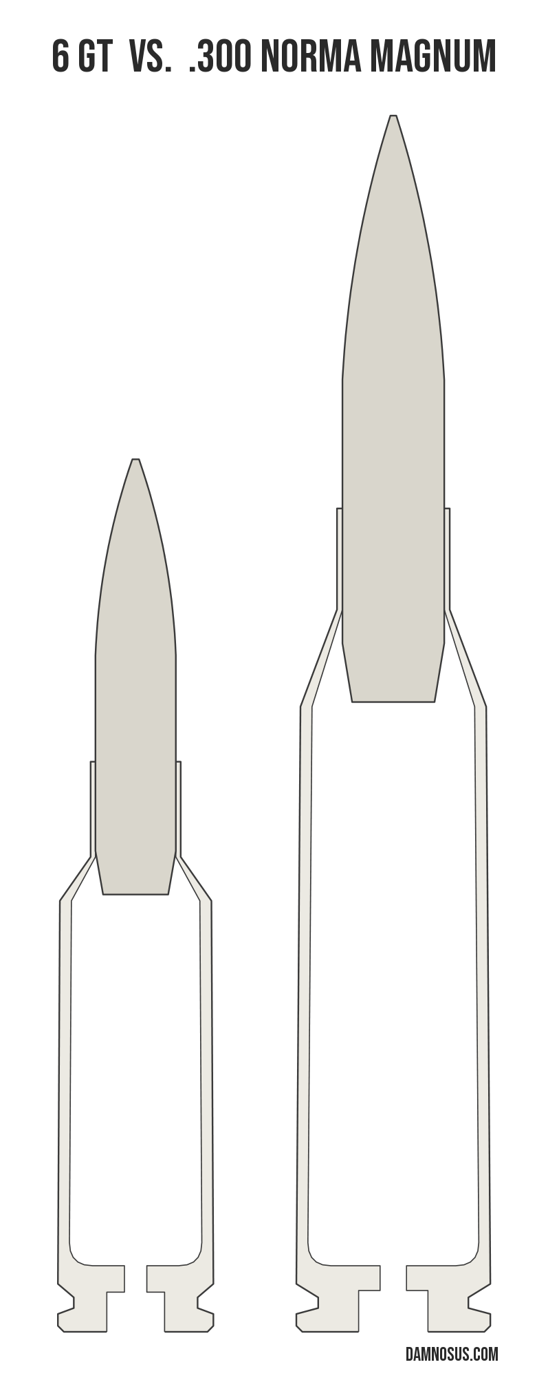 6 GT vs .300 Norma Magnum cartridge size comparison, drawn to scale and aligned at the case head.