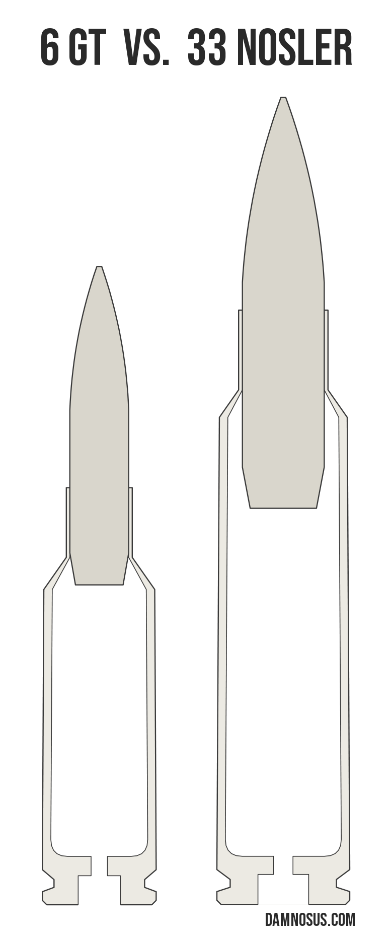 6 GT vs 33 Nosler cartridge size comparison, drawn to scale and aligned at the case head.